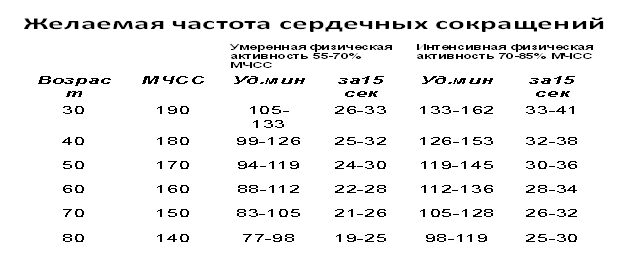 Частота сердечных сокращений на высоте умеренной и интенсивной ФА - student2.ru