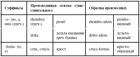 Частотные латинские и греческие суффиксы - student2.ru