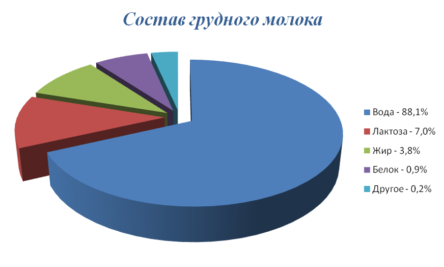 Чем отличается грудное молоко от молока животных и искусственных смесей? - student2.ru