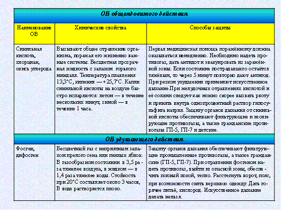 средства защиты органов дыхания - student2.ru