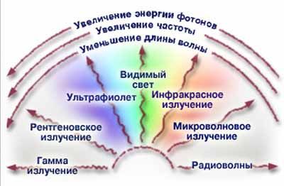 Что такое радиация и радиоактивность. - student2.ru