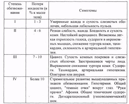 Дегидратационный синдром - student2.ru