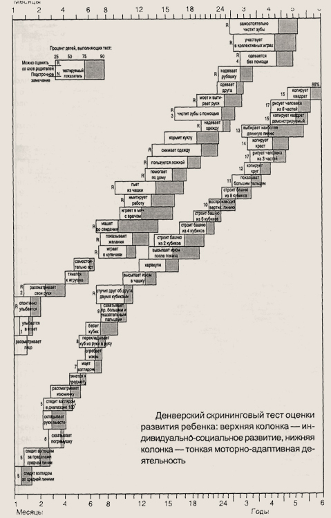 Денверский скрининговый тест оценки развития ребенка - student2.ru