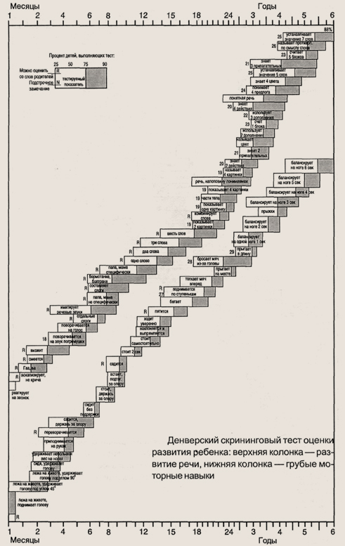 Денверский скрининговый тест оценки развития ребенка - student2.ru
