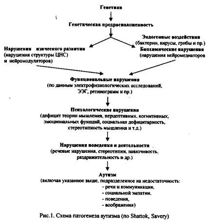 детский аутизм: диагностика и коррекция - student2.ru