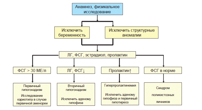 Диагностикасы. 1. Гормональды зерттеу (5.3сурет) - student2.ru