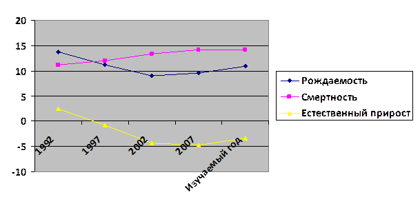 Диаграмма 2: Демографические показатели - student2.ru