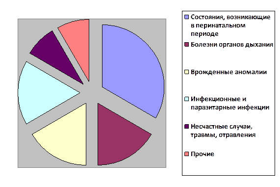 Диаграмма 3. Основные причины смерти в городе С. - student2.ru