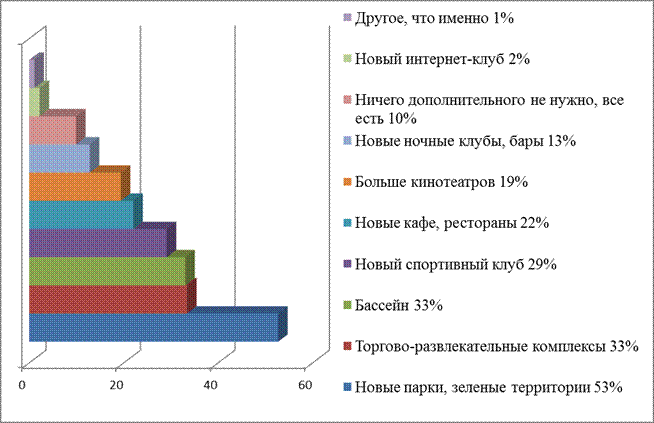 Диаграмма № 6Ответ на вопрос «Что ДОПОЛНИТЕЛЬНО Вам нужно для того, чтобы интересно проводить свободное время?» - student2.ru