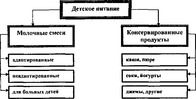 Диетическое и детское питание. Классификация. Товароведческая характеристика - student2.ru