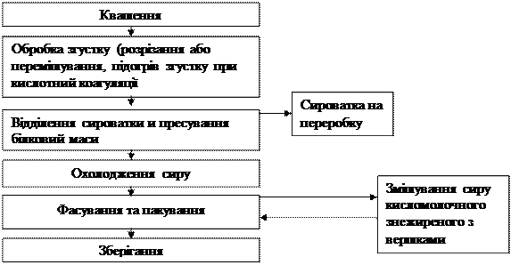 Дієти без номерного позначення - student2.ru