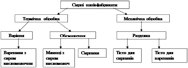 Дієти без номерного позначення - student2.ru