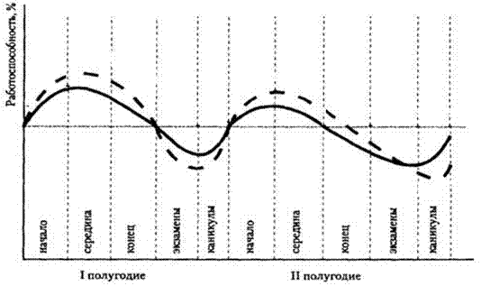 Динамика утомления и работоспособности - student2.ru