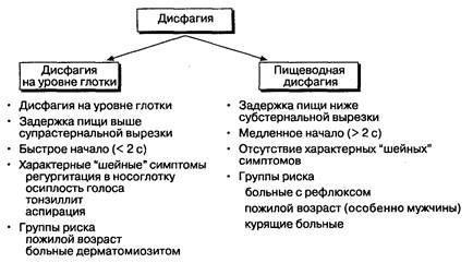 Дисфункция верхних отделов глотки - student2.ru