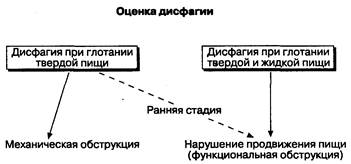 Дисфункция верхних отделов глотки - student2.ru