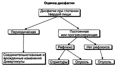 Дисфункция верхних отделов глотки - student2.ru