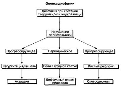 Дисфункция верхних отделов глотки - student2.ru