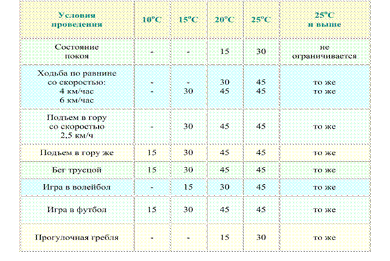 Длительность воздушных ванн с обнажением по пояс в тихую пасмурную погоду (по В.Н. Сергееву) - student2.ru
