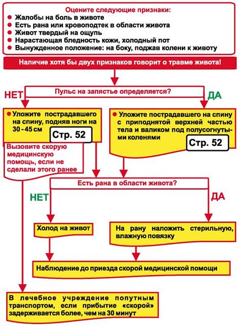 Достоверные признаки проникающего ранения живота - student2.ru