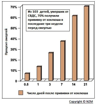 Другие доказательства связи СВДС с прививками - student2.ru