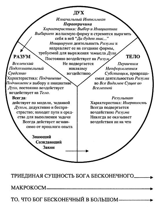 дух выбирает и инициирует деятельность разума - student2.ru