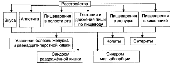 Дыхательная недостаточность: характеристика понятия, причины, формы, проявления, последствия. Понятие о респираторном дистресс-синдроме. - student2.ru