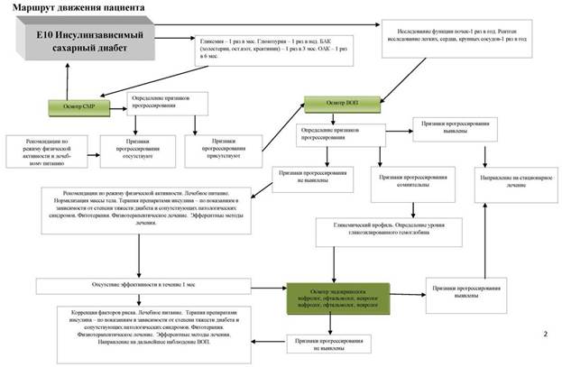 Е10 Инсулинозависимый сахарный диабет - student2.ru