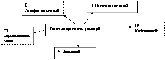 ема: Протиінфекційний імунітет. Патологія імунної системи. - student2.ru