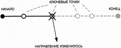 Есть возможность сбить программу в одной из ключевых точек. - student2.ru