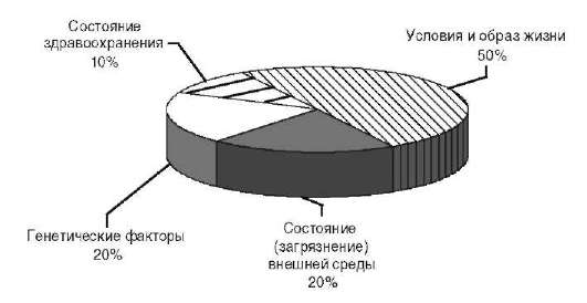 факторы, определяющие здоровье населения - student2.ru