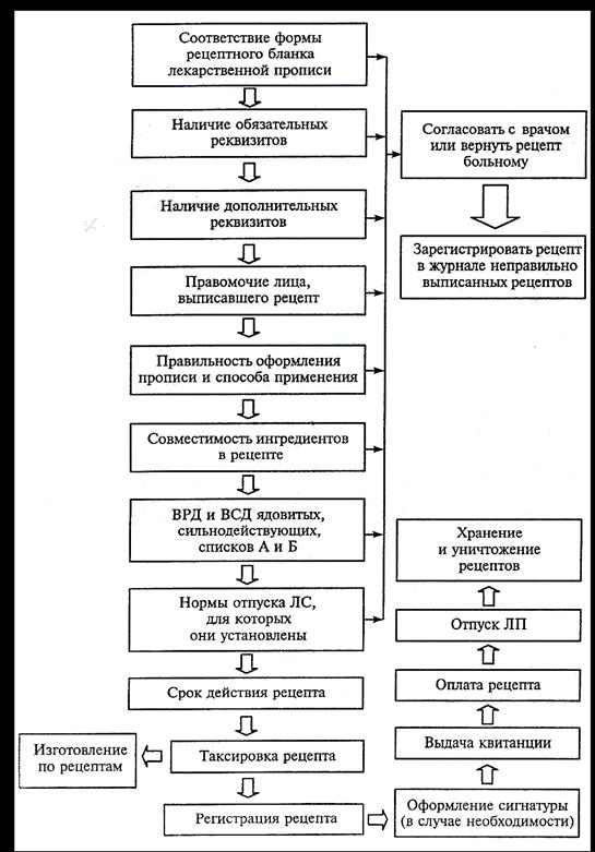 Фармацевтическая экспертиза рецепта, формы регистрации рецептов. - student2.ru