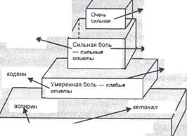 Фармакотерапия болевого синдрома - student2.ru