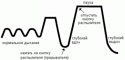 Фаза расслабления при физиотерапии дыхательных путей - student2.ru