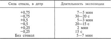 физические и медикаментозные воздействия на аппарат аккомодации - student2.ru