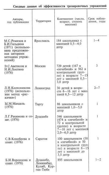 физические и медикаментозные воздействия на аппарат аккомодации - student2.ru