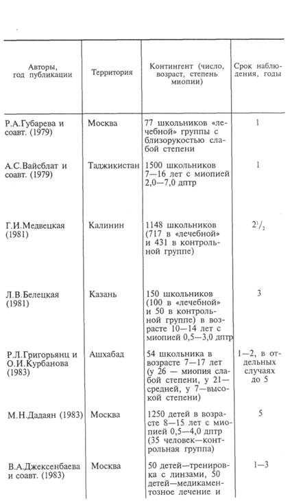 физические и медикаментозные воздействия на аппарат аккомодации - student2.ru