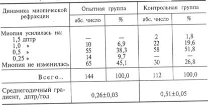 физические и медикаментозные воздействия на аппарат аккомодации - student2.ru