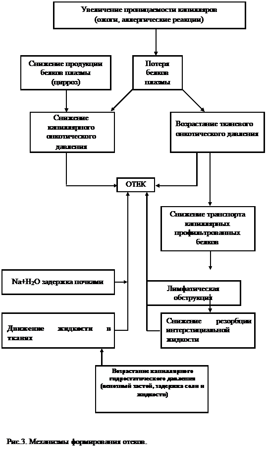Формы обезвоживания в зависимости от дефицита воды и их основные проявления - student2.ru