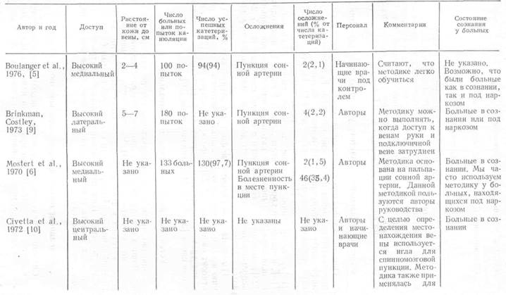 Функционирование центрального венозного катетера - student2.ru