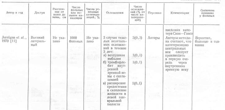 Функционирование центрального венозного катетера - student2.ru