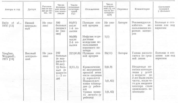 Функционирование центрального венозного катетера - student2.ru