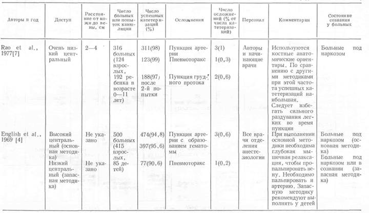 Функционирование центрального венозного катетера - student2.ru