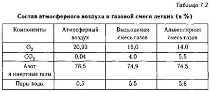 Газообмен между альвеолами и кровью организма - student2.ru