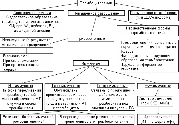 Геморрагические диатезы: этиология, патогенез, классификация. Клиника, диагностика и лечение тромбоцитопенической пурпуры. - student2.ru