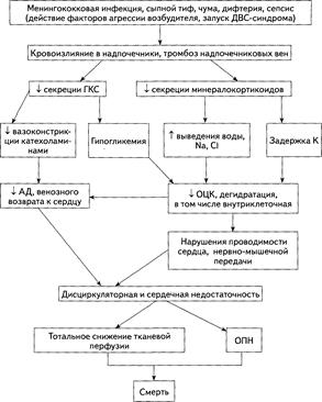 Геморрагический синдром. ДВС-синдром - student2.ru