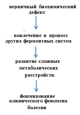 Генные болезни с не выясненным первичным - student2.ru