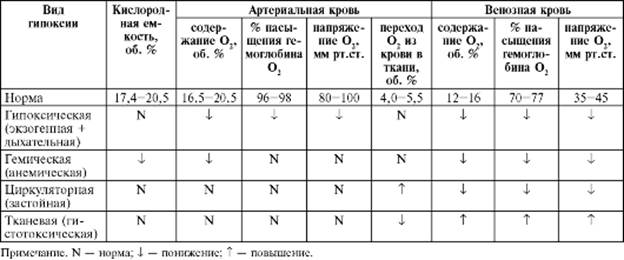 Гипоксия при патологических процессах в организме (эндогенная) - student2.ru