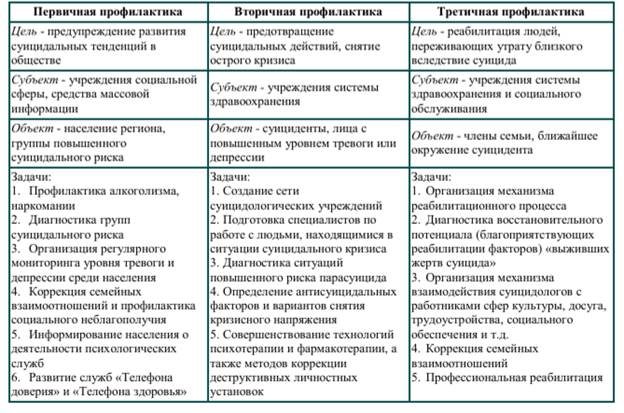 Глава 1. Теоретические и правовые основы социальной работы по профилактике суицидного поведения личности - student2.ru