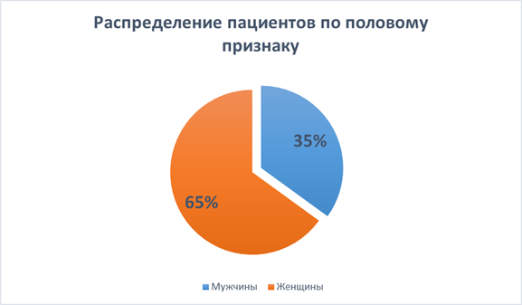 Статистический анализ данных заболеваемостью панкреатит за 2016 год в хирургическом отделении ГАУЗ РКБ МЗ РТ - student2.ru