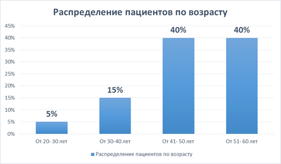 Статистический анализ данных заболеваемостью панкреатит за 2016 год в хирургическом отделении ГАУЗ РКБ МЗ РТ - student2.ru